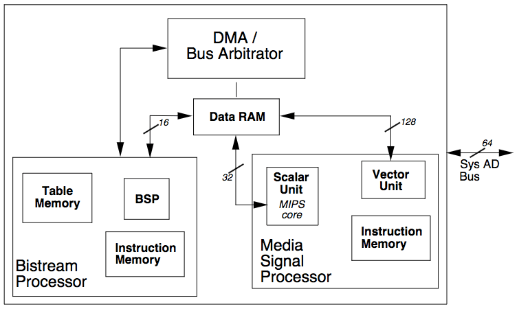 Diagram of the O2's VICE chip